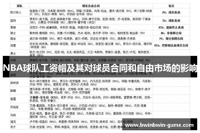 NBA球队工资帽及其对球员合同和自由市场的影响